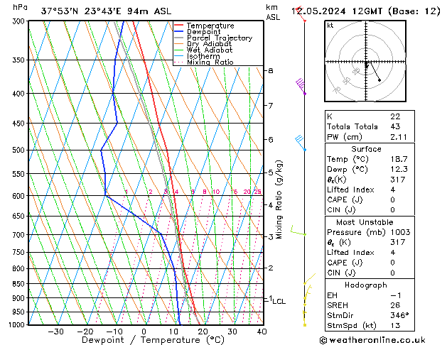 Modell Radiosonden GFS So 12.05.2024 12 UTC