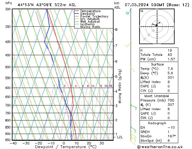 Model temps GFS вт 07.05.2024 03 UTC