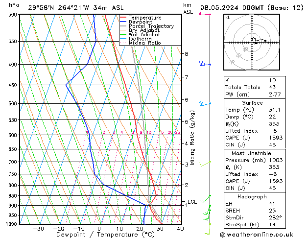 Modell Radiosonden GFS Mi 08.05.2024 00 UTC