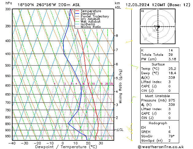 Model temps GFS zo 12.05.2024 12 UTC