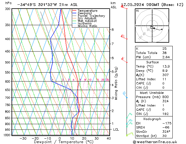 Model temps GFS Ne 12.05.2024 00 UTC