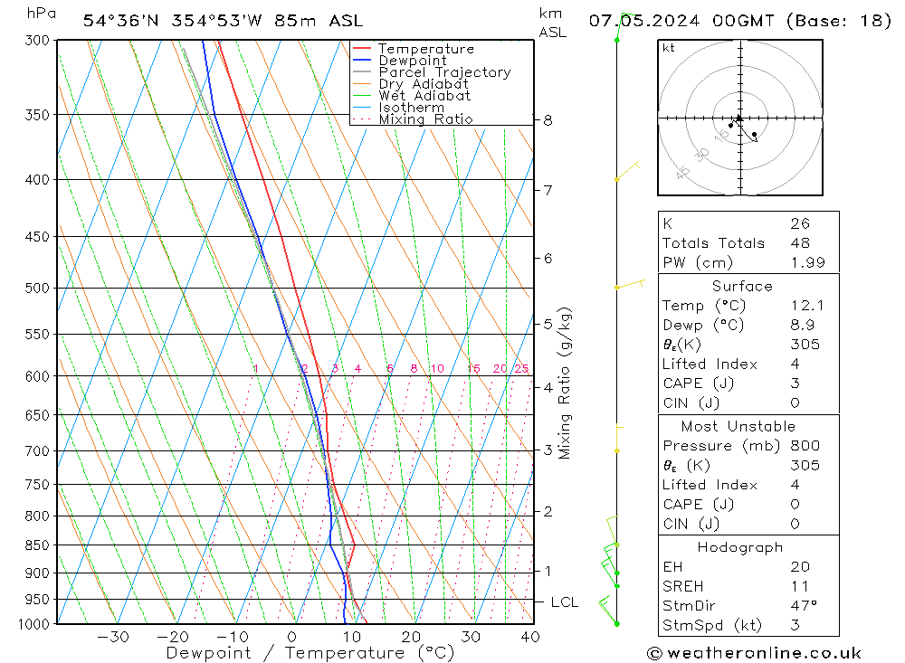 Modell Radiosonden GFS Di 07.05.2024 00 UTC
