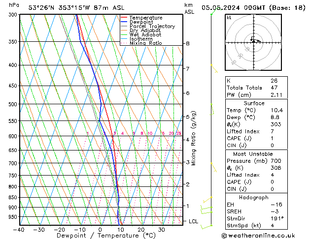 Modell Radiosonden GFS So 05.05.2024 00 UTC