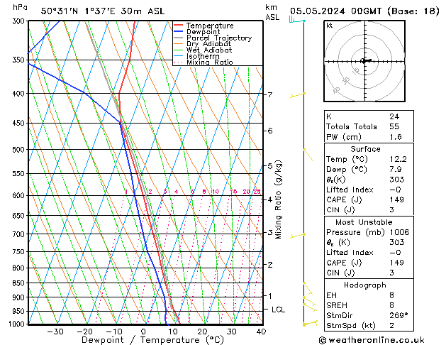 Modell Radiosonden GFS So 05.05.2024 00 UTC