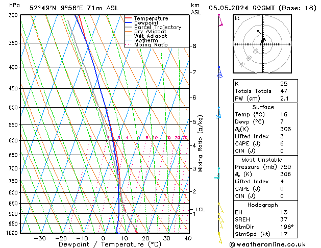 Modell Radiosonden GFS So 05.05.2024 00 UTC