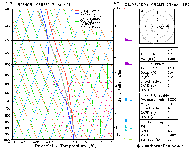 Modell Radiosonden GFS Mo 06.05.2024 03 UTC