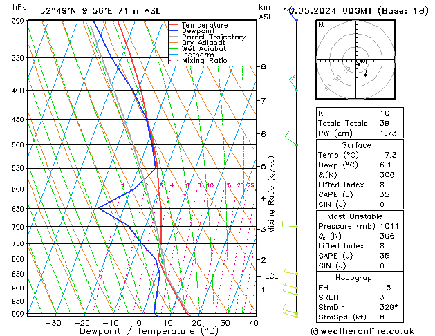 Modell Radiosonden GFS Fr 10.05.2024 00 UTC