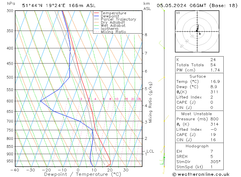 Modell Radiosonden GFS So 05.05.2024 06 UTC