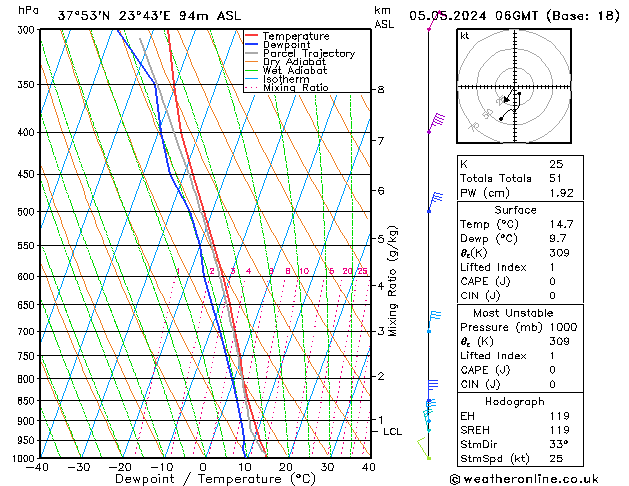 Modell Radiosonden GFS So 05.05.2024 06 UTC