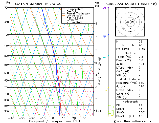 Model temps GFS 星期日 05.05.2024 00 UTC