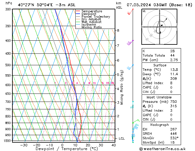 Model temps GFS wto. 07.05.2024 03 UTC