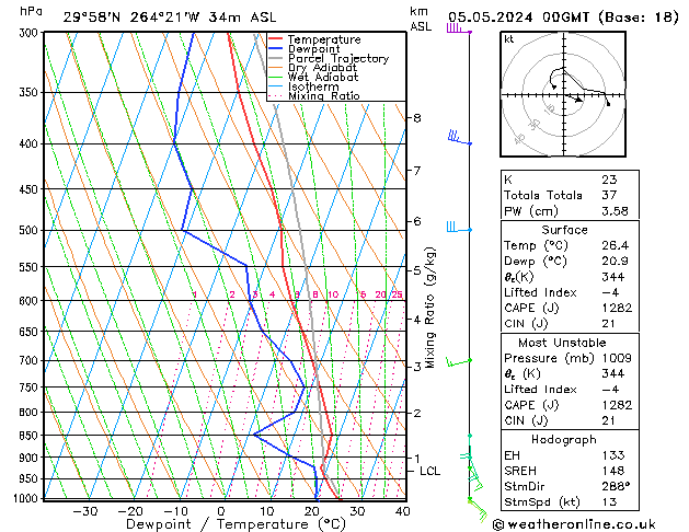 Modell Radiosonden GFS So 05.05.2024 00 UTC