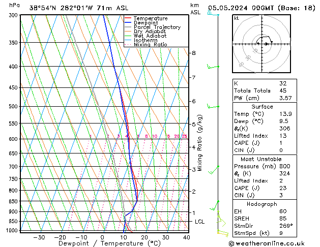 Modell Radiosonden GFS So 05.05.2024 00 UTC