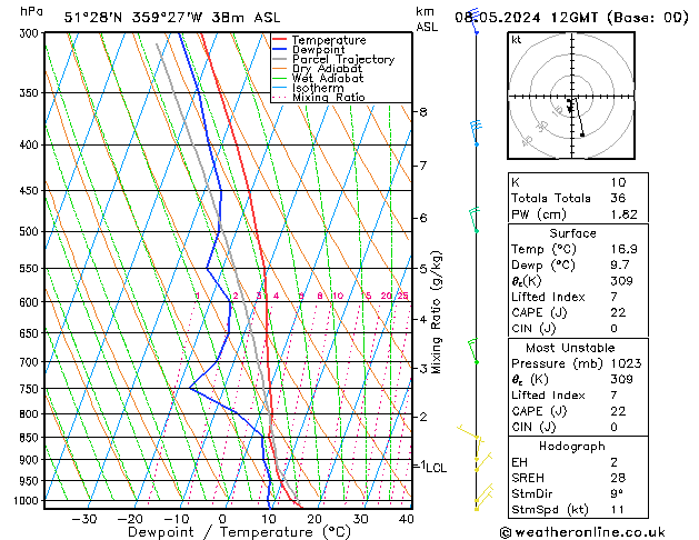 Modell Radiosonden GFS Mi 08.05.2024 12 UTC