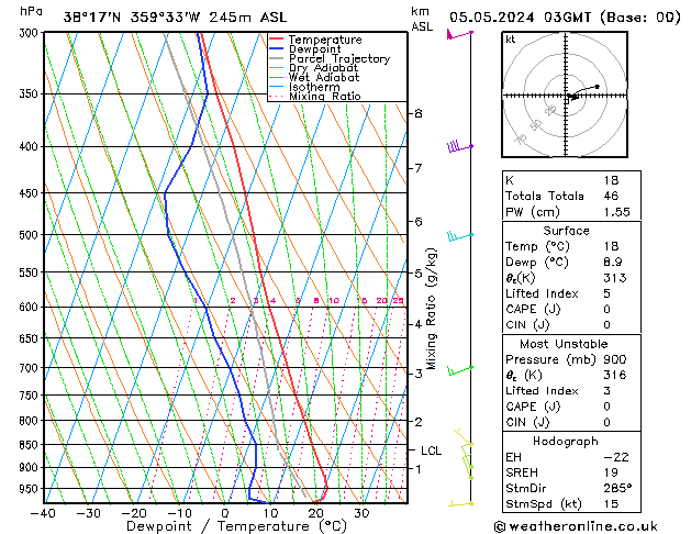 Model temps GFS nie. 05.05.2024 03 UTC