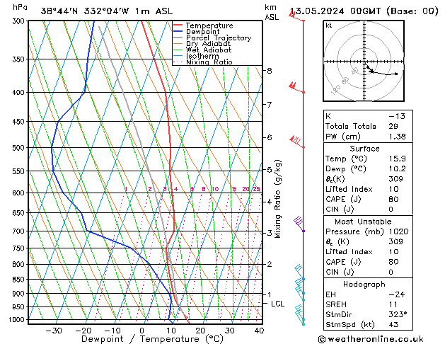 Model temps GFS Seg 13.05.2024 00 UTC