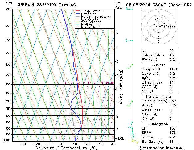 Model temps GFS Ne 05.05.2024 03 UTC