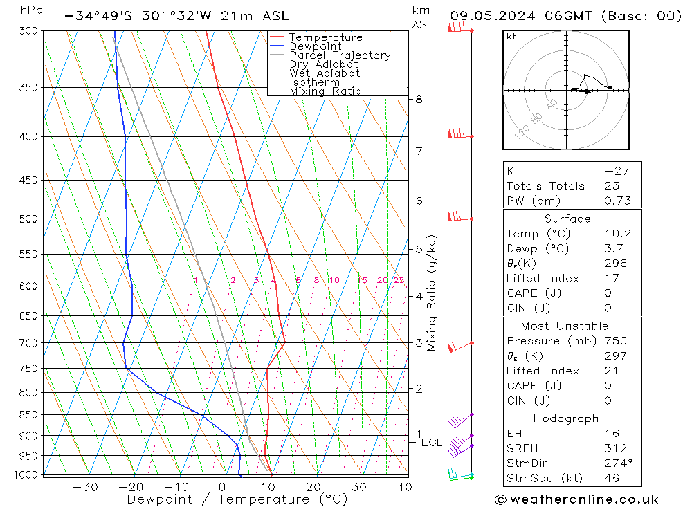 Modell Radiosonden GFS Do 09.05.2024 06 UTC