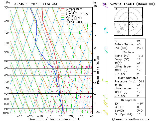 Modell Radiosonden GFS Sa 11.05.2024 18 UTC