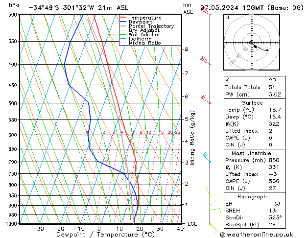 Modell Radiosonden GFS Di 07.05.2024 12 UTC