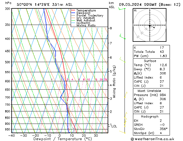 Model temps GFS Čt 09.05.2024 00 UTC