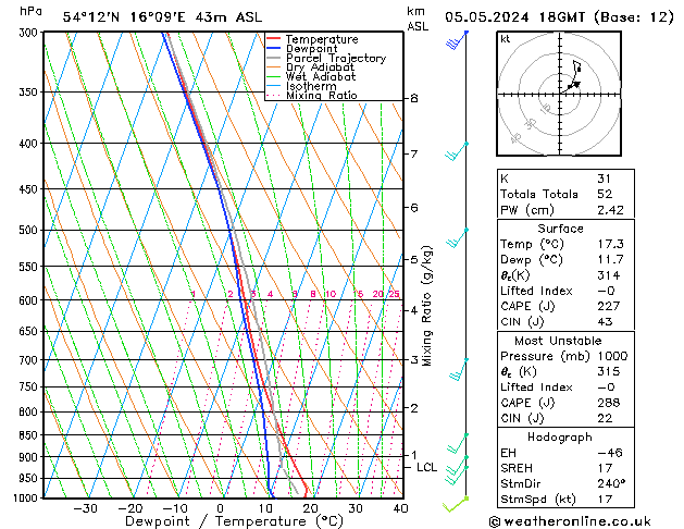 Modell Radiosonden GFS So 05.05.2024 18 UTC