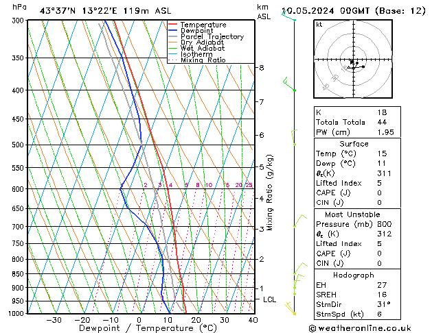 Model temps GFS ven 10.05.2024 00 UTC