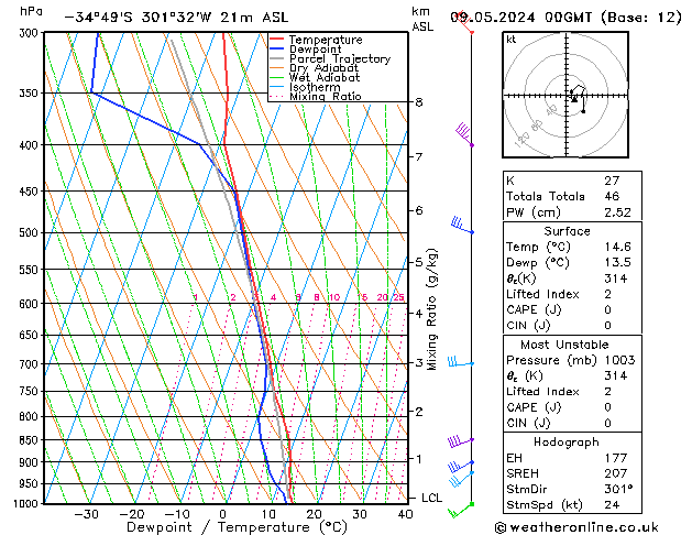 Modell Radiosonden GFS Do 09.05.2024 00 UTC