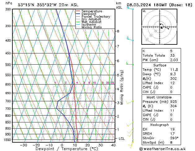 Modell Radiosonden GFS Mi 08.05.2024 18 UTC