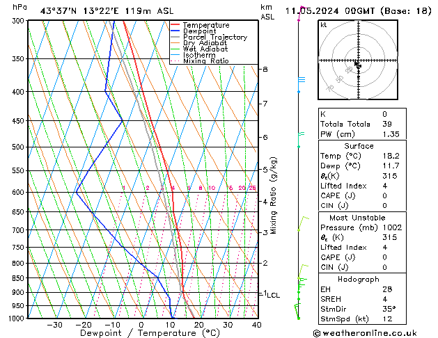 Model temps GFS sab 11.05.2024 00 UTC