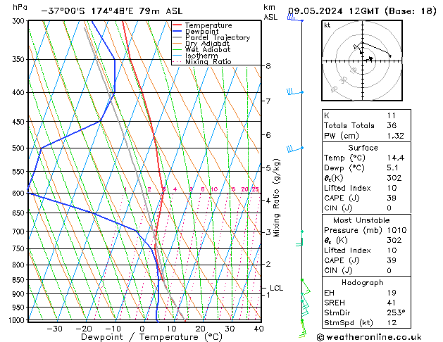 Model temps GFS Čt 09.05.2024 12 UTC