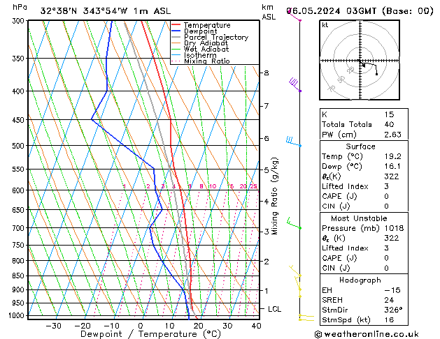Model temps GFS пн 06.05.2024 03 UTC