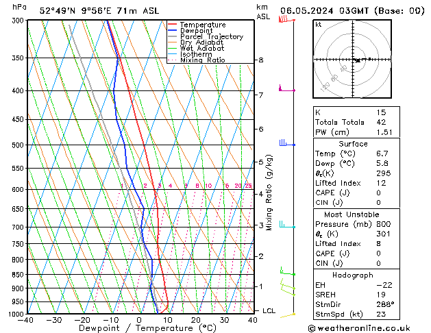 Modell Radiosonden GFS Mo 06.05.2024 03 UTC