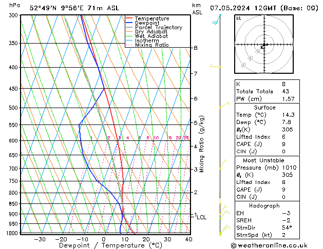 Modell Radiosonden GFS Di 07.05.2024 12 UTC