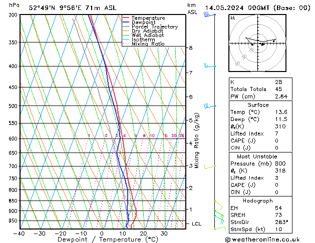 Modell Radiosonden GFS Di 14.05.2024 00 UTC