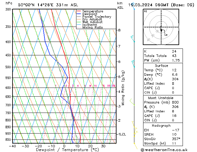 Model temps GFS Pá 10.05.2024 06 UTC