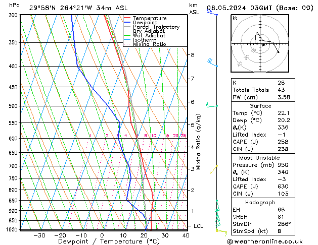 Model temps GFS lun 06.05.2024 03 UTC