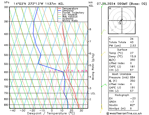 Modell Radiosonden GFS Di 07.05.2024 00 UTC