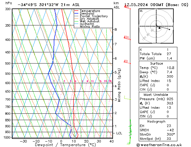 Model temps GFS zo 12.05.2024 00 UTC