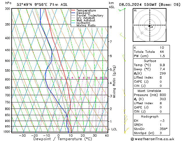 Modell Radiosonden GFS Mi 08.05.2024 03 UTC