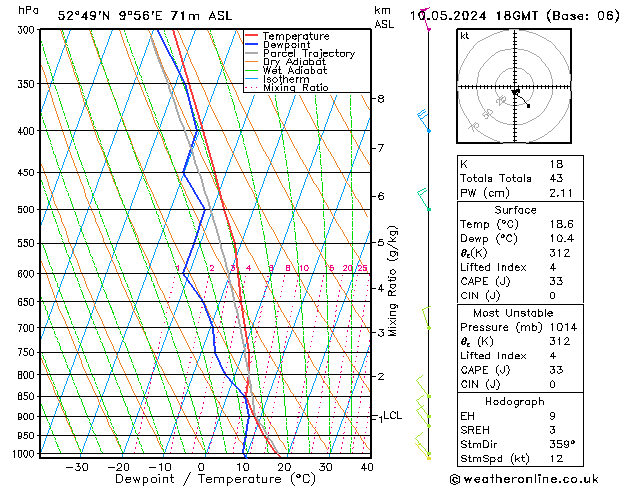 Modell Radiosonden GFS Fr 10.05.2024 18 UTC