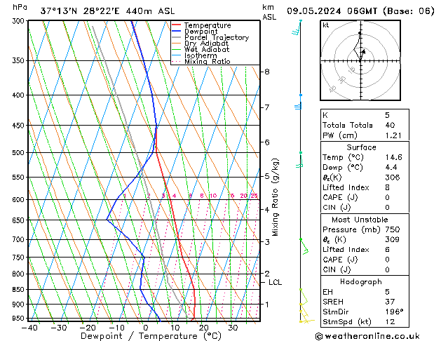 Modell Radiosonden GFS Do 09.05.2024 06 UTC