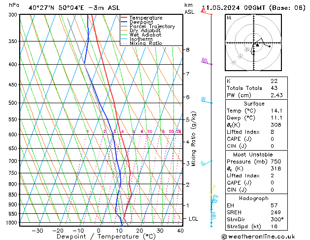 Modell Radiosonden GFS Sa 11.05.2024 00 UTC