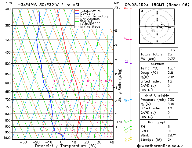 Modell Radiosonden GFS Do 09.05.2024 18 UTC