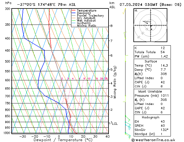 Model temps GFS Ter 07.05.2024 03 UTC