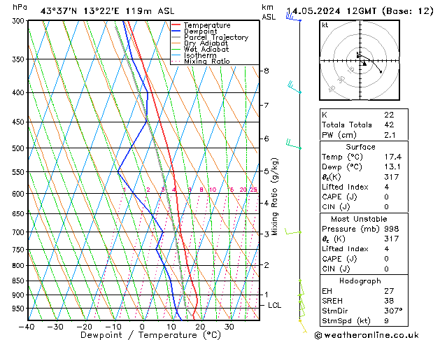 Model temps GFS Tu 14.05.2024 12 UTC