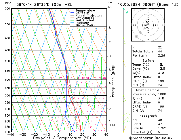 Model temps GFS  10.05.2024 00 UTC