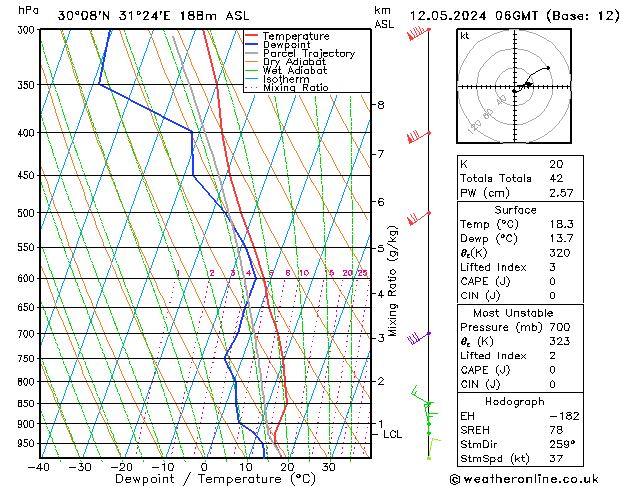 Model temps GFS zo 12.05.2024 06 UTC