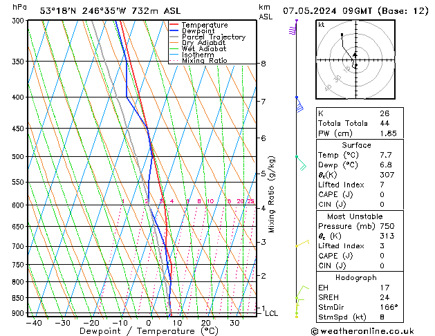 Modell Radiosonden GFS Di 07.05.2024 09 UTC