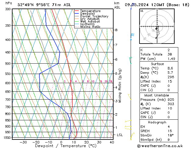 Modell Radiosonden GFS Do 09.05.2024 12 UTC